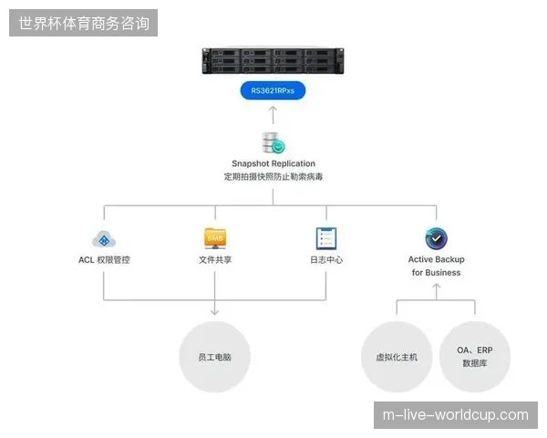 体育版权公司如何剔除低效硬盘阵列，部署NAS云端体系以实现万级素材秒级响应
